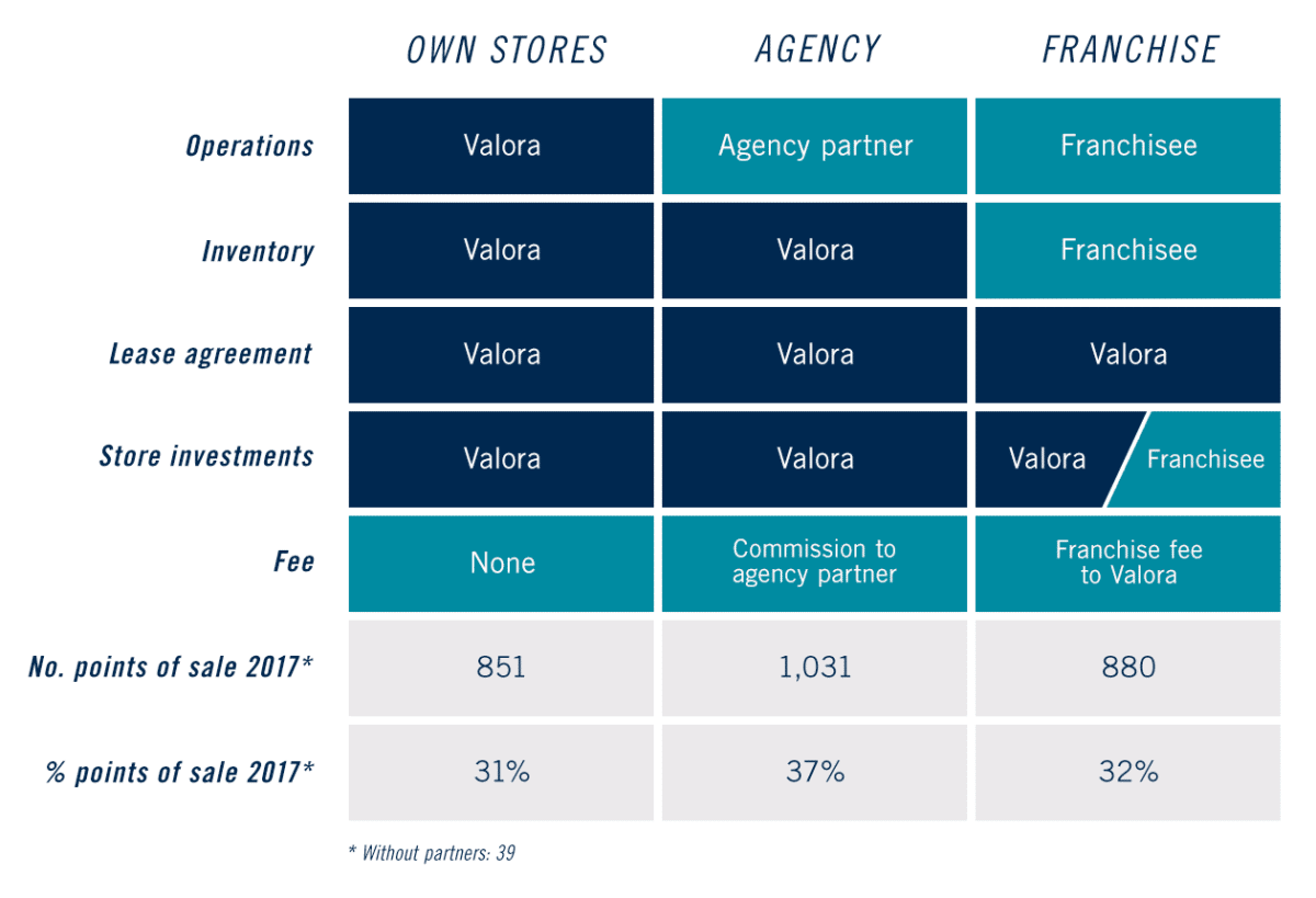 Agenturpartner, Franchising, Valora, Agentur, Verkaufsstelle, Burgdorf, k kiosk