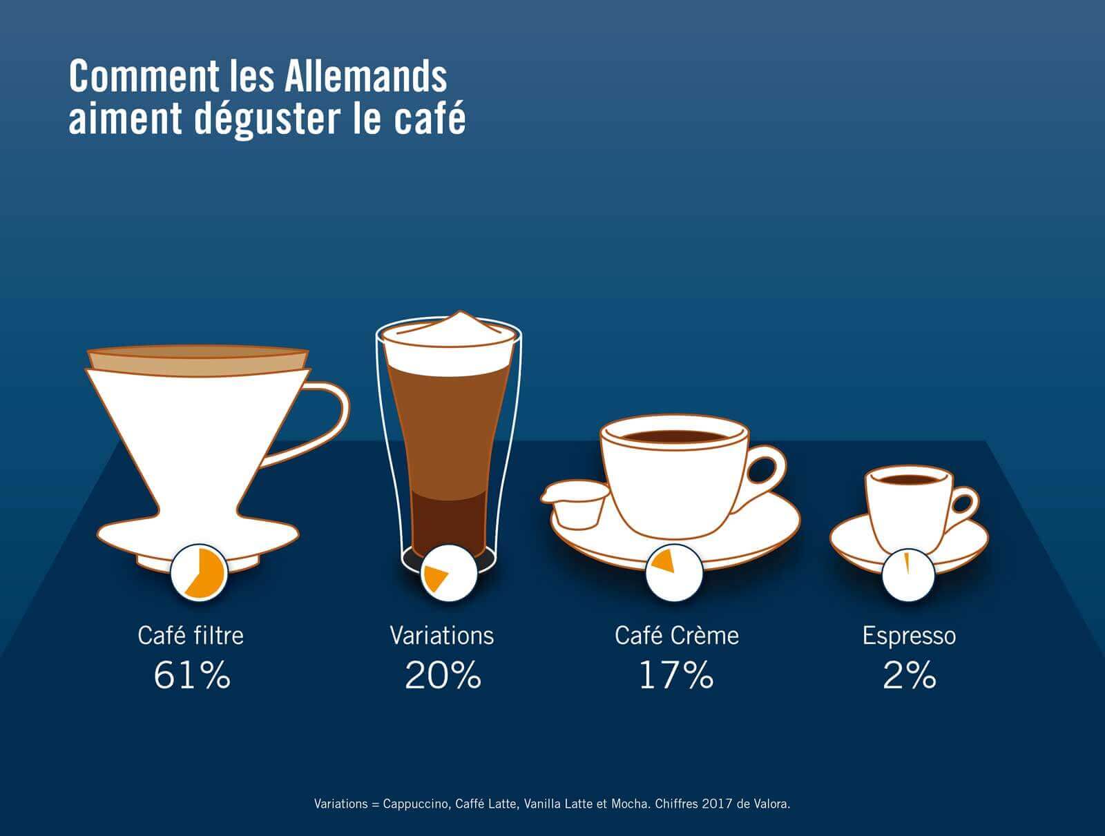 Café, Consommation, Infographique, Suisse, Allemagne, Chiffres