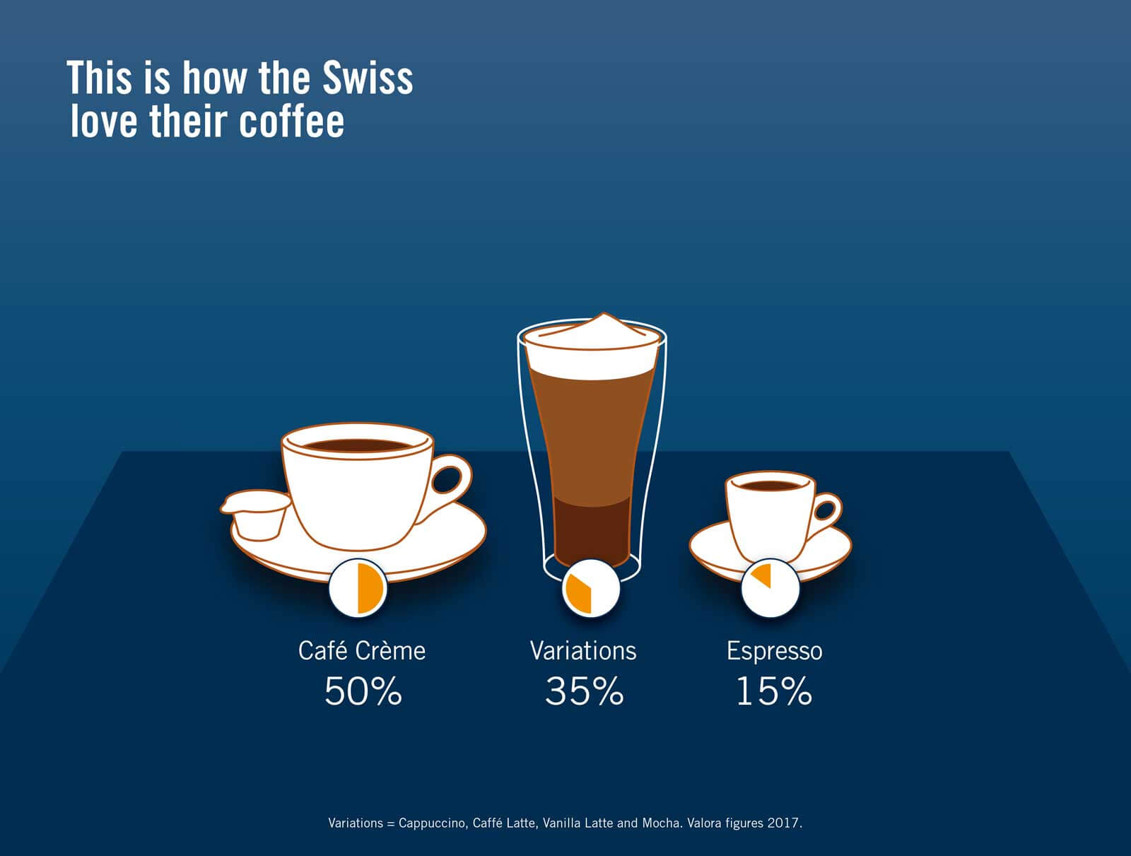 Coffee, Consumption, Valora, Infographic, Switzerland, Germany, Figures