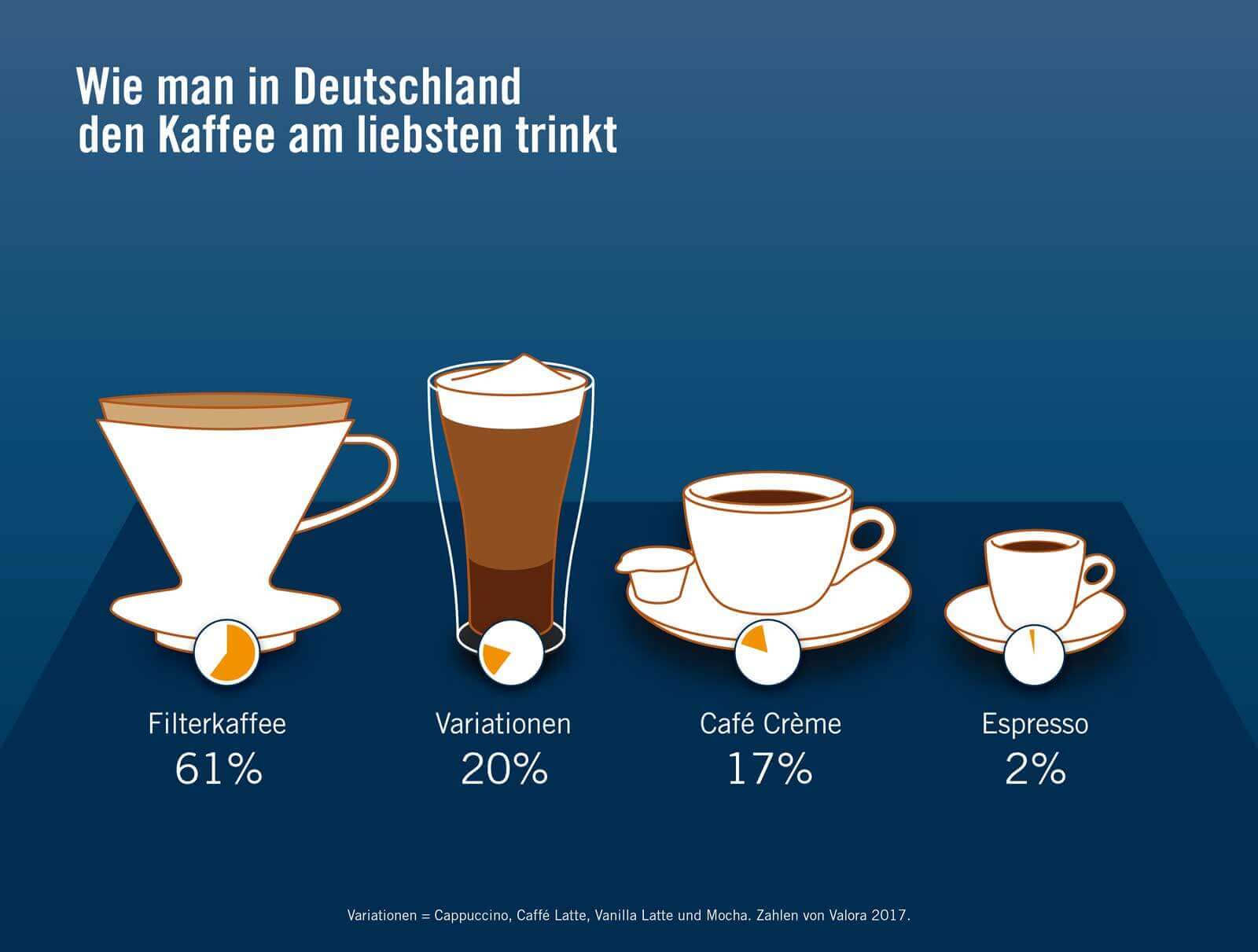 Wie man in Deutschland den Kaffee am liebsten trinkt
