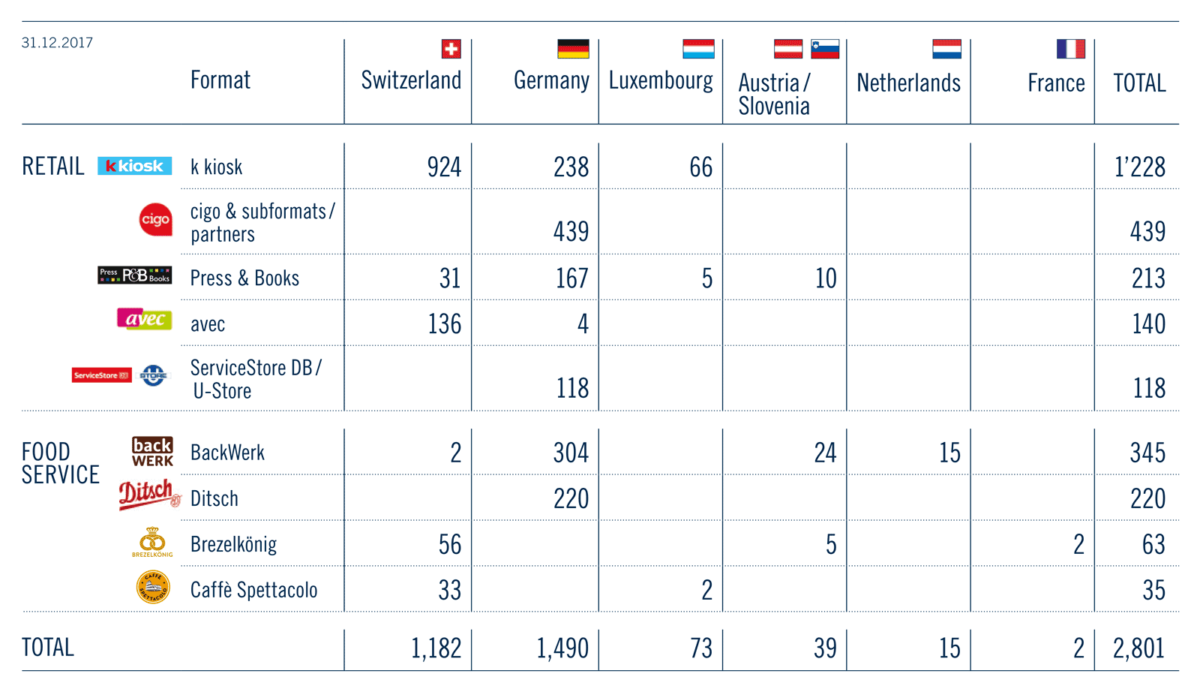 Outlet Network Total / 31.12.2017