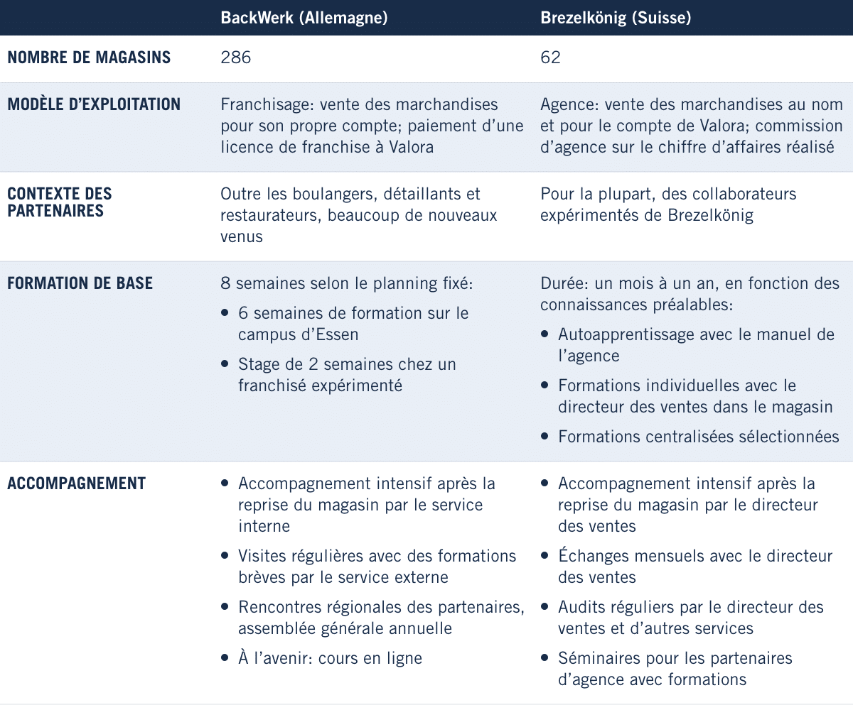 Comparaison de deux modèles d’exploitation Valora