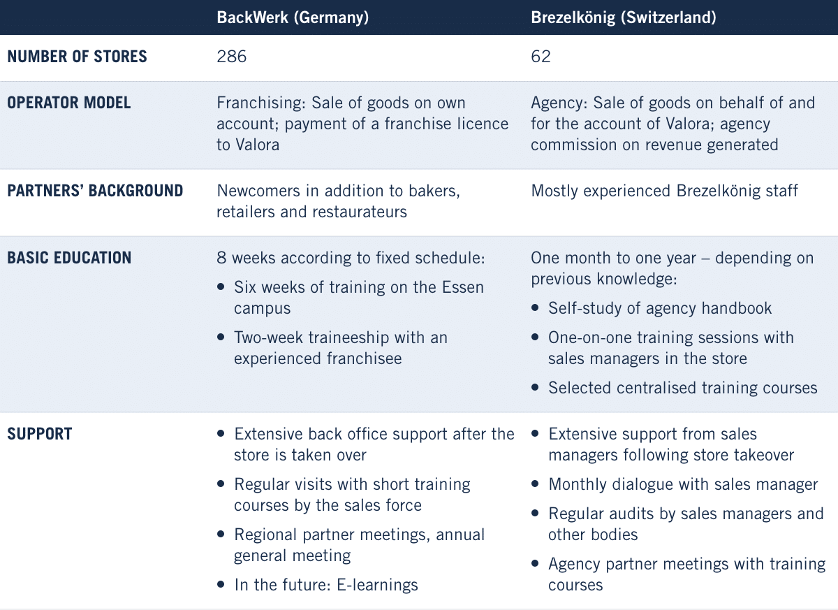 BackWerk and Brezelköig: A comparison of two Valora operator models